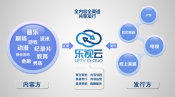 DT时代下的乐视云 以新媒体技术服务构建生态化繁荣